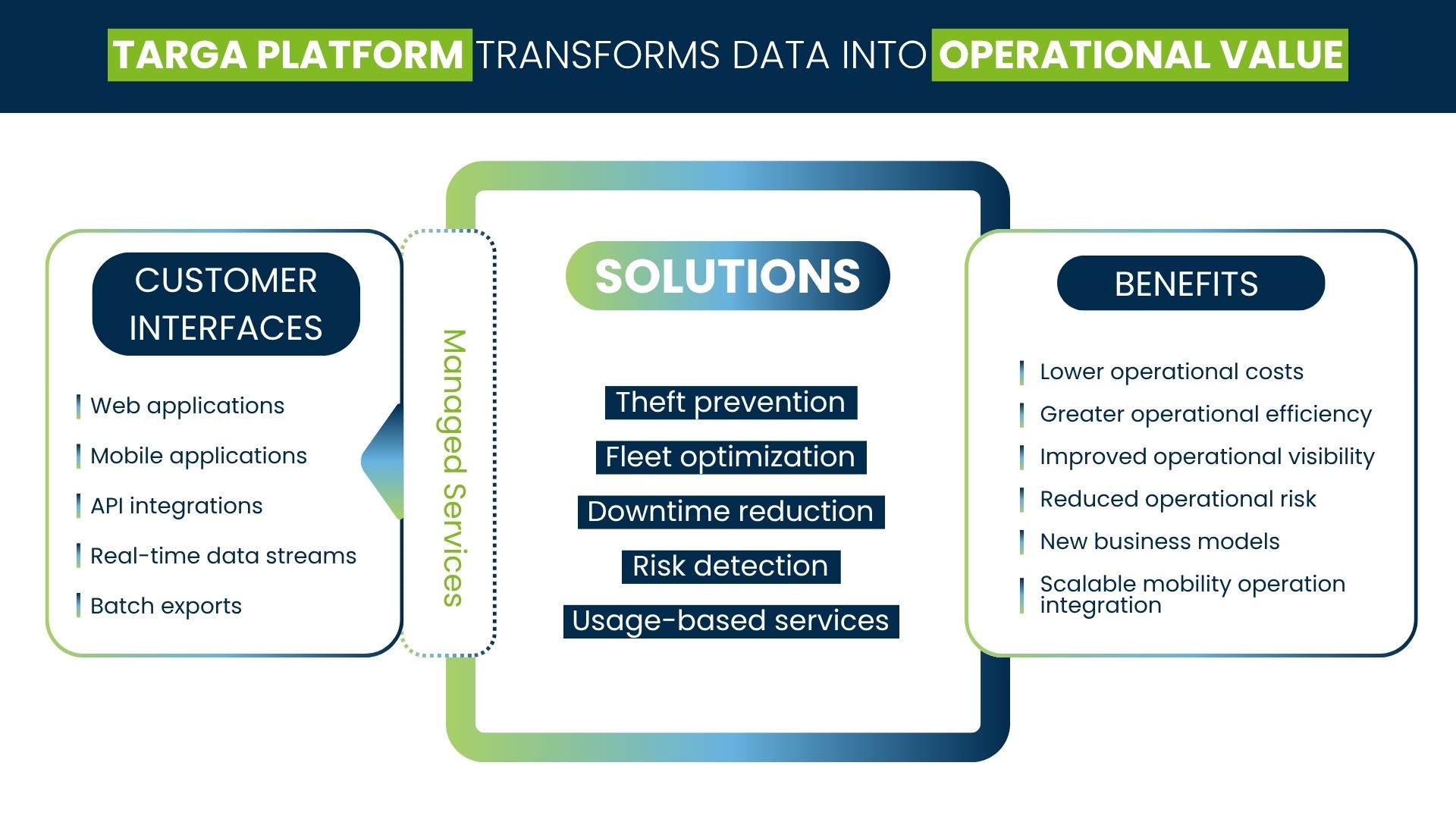 Infographic showing how Targa Platform transforms data into operational value