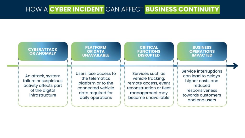 Infographic showing how a cyberattack or system anomaly can impact telematics platform availability, disrupt critical services and affect business operations.