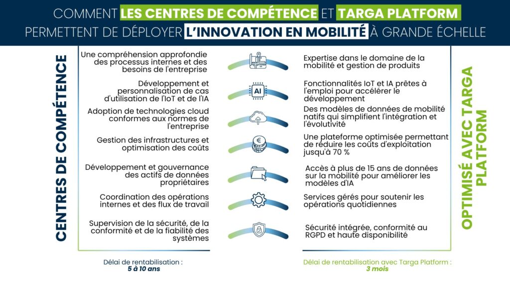 Infographie illustrant comment les centres de compétence et la plateforme Targa favorisent une innovation évolutive en matière de mobilité