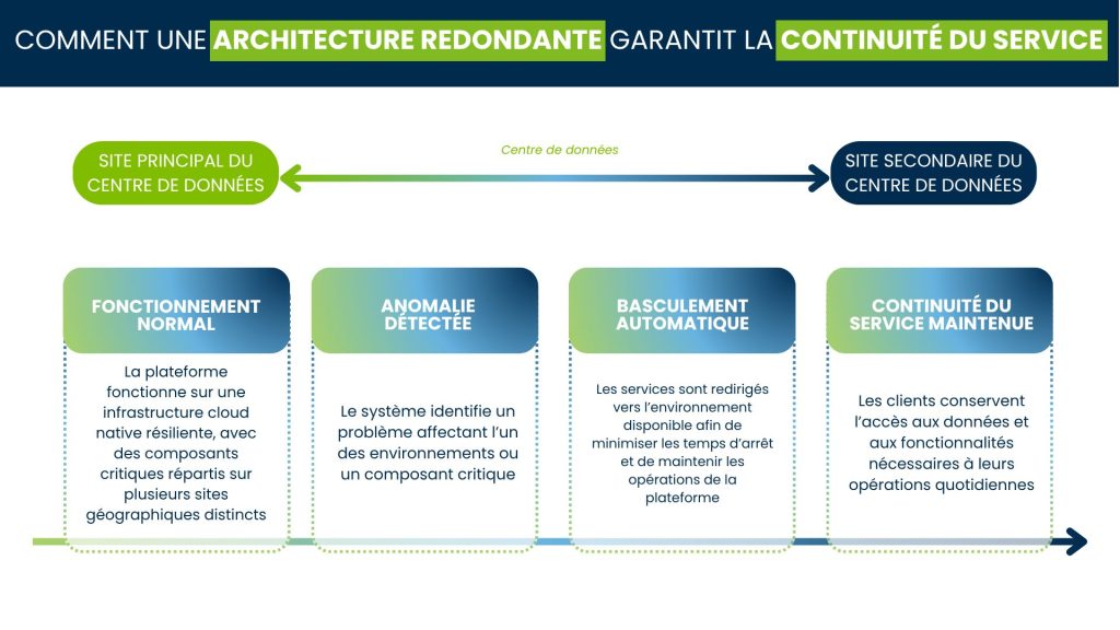 Infographie illustrant comment une cyberattaque ou une anomalie du système peut avoir un impact sur la disponibilité d’une plateforme télématique, perturber des services critiques et affecter les opérations commerciales.