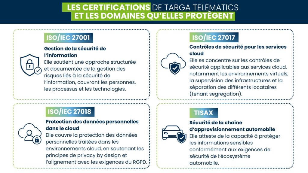 Balise Alt Infographie expliquant la sécurité de l’information, la sécurité dans le cloud, la protection des données et les certifications de la chaîne d’approvisionnement automobile