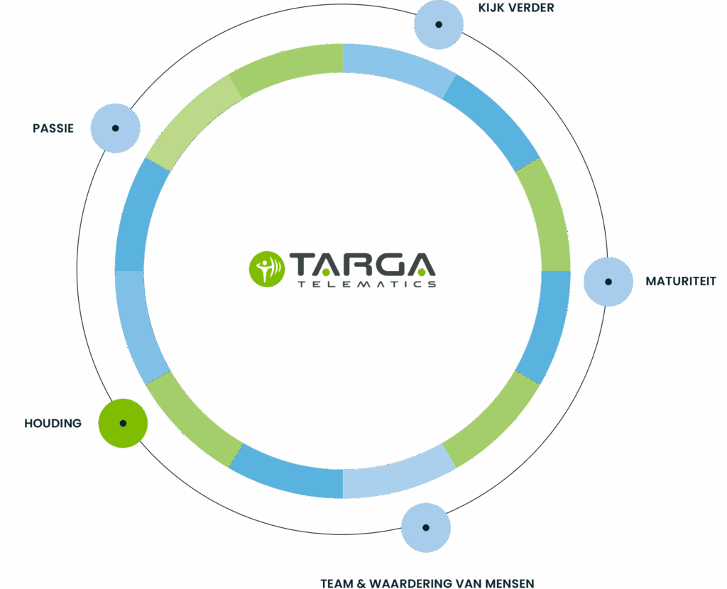 Targa Viasat Belgium | Loopbaan Targa Viasat Belgium|Loopbaan