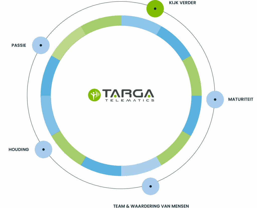 Targa Viasat Belgium | Loopbaan Targa Viasat Belgium|Loopbaan