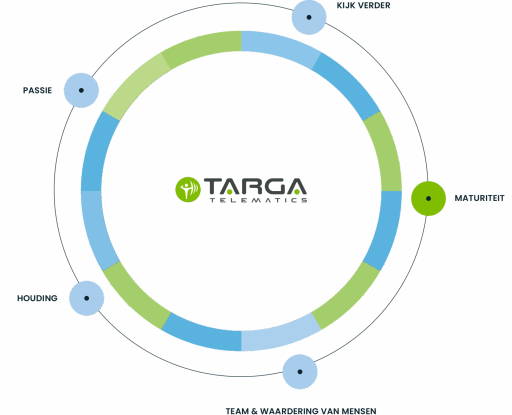 Targa Viasat Belgium | Loopbaan Targa Viasat Belgium|Loopbaan