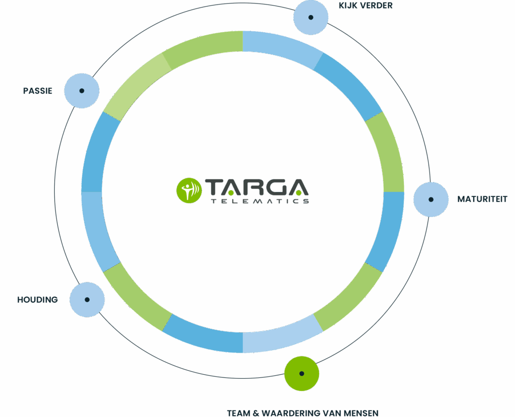 Targa Viasat Belgium | Loopbaan Targa Viasat Belgium|Loopbaan