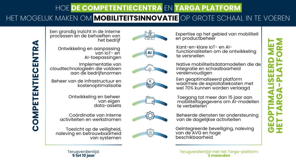 Infographic die laat zien hoe Centers of Competence en het Targa-platform schaalbare mobiliteitsinnovatie mogelijk maken