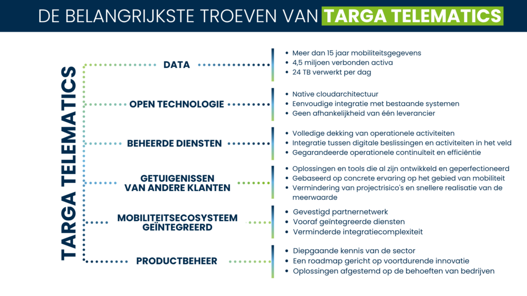 Infographic waarin de belangrijkste sterke punten van het mobiliteitsplatform van Targa Telematics worden belicht