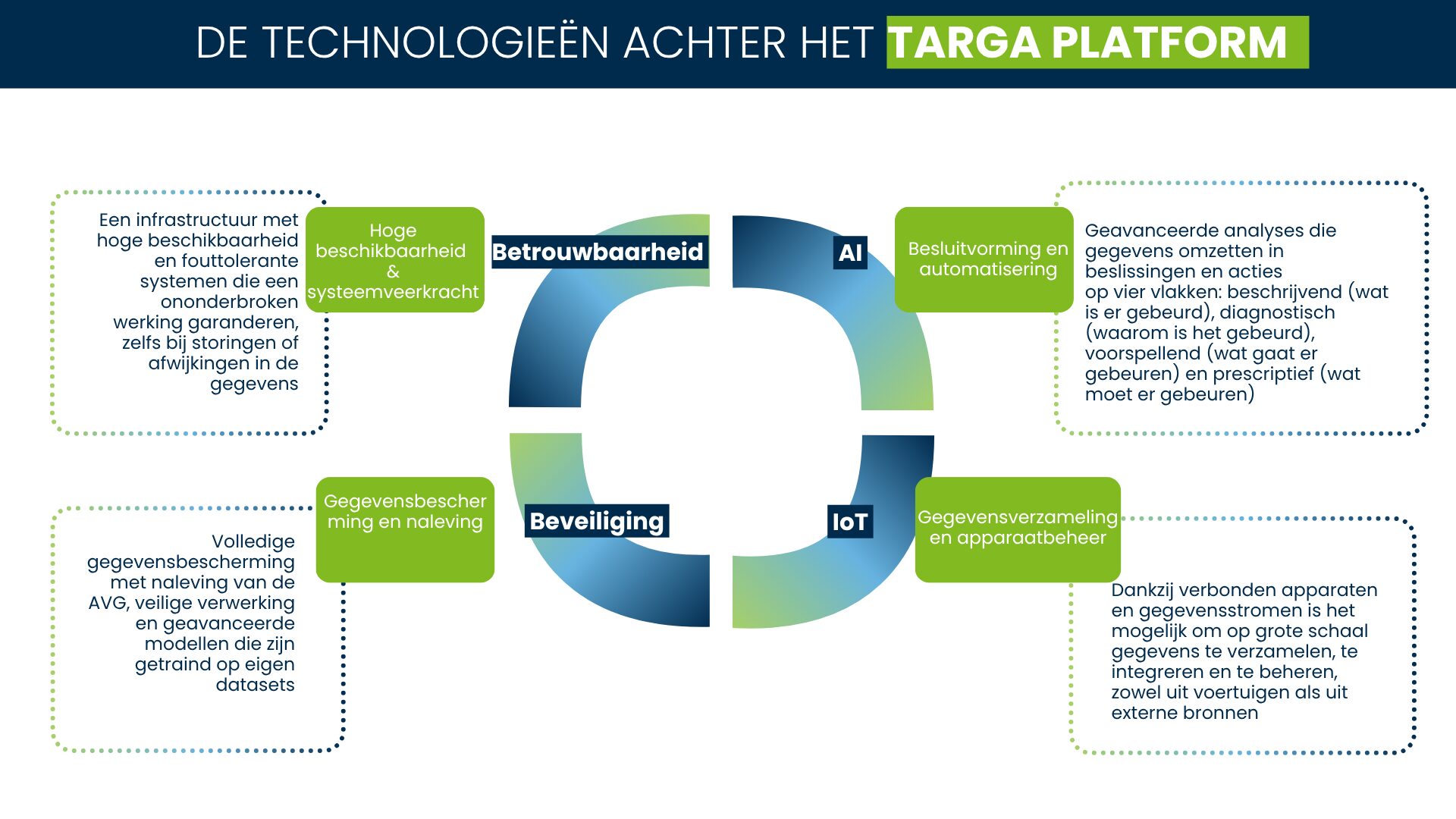 Infographic die de technologieën achter het Targa Platform belicht