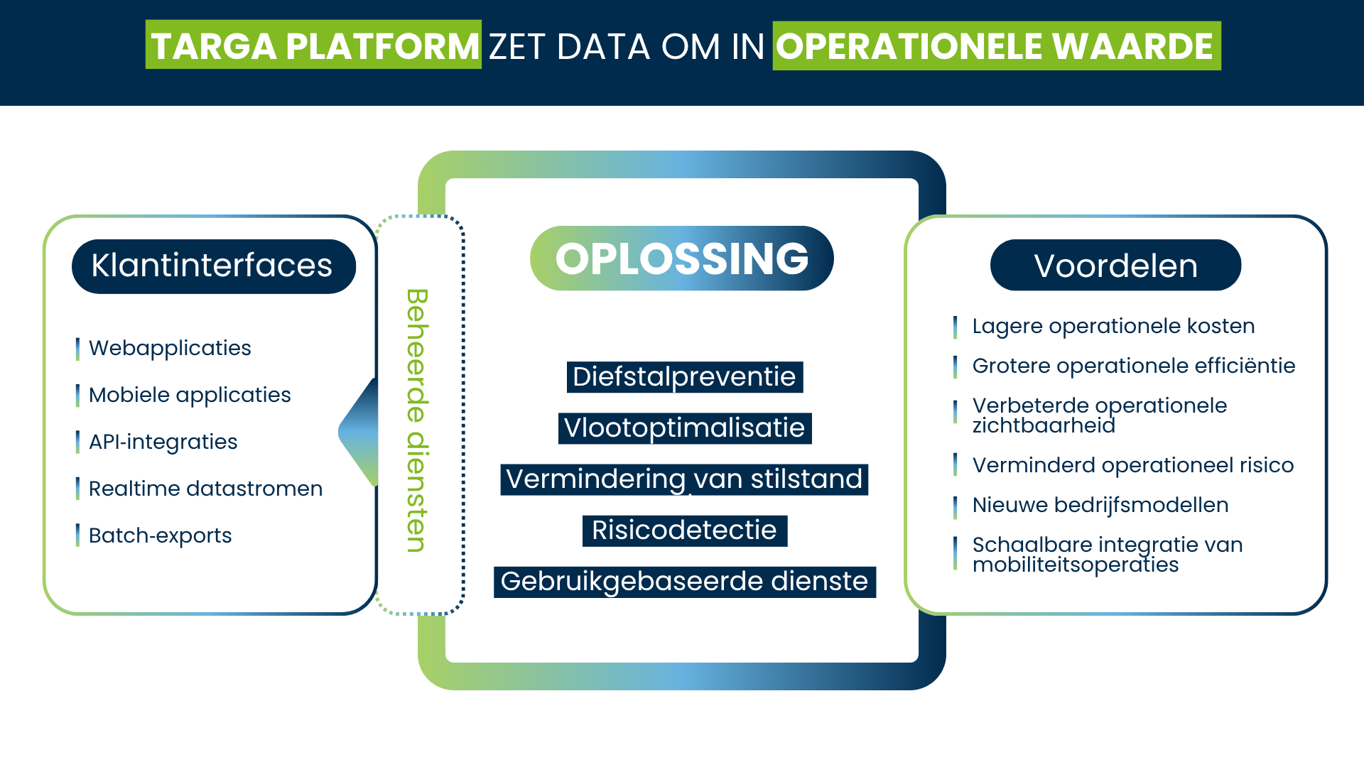Infographic die laat zien hoe het Targa platform data omzet in operationele waarde.