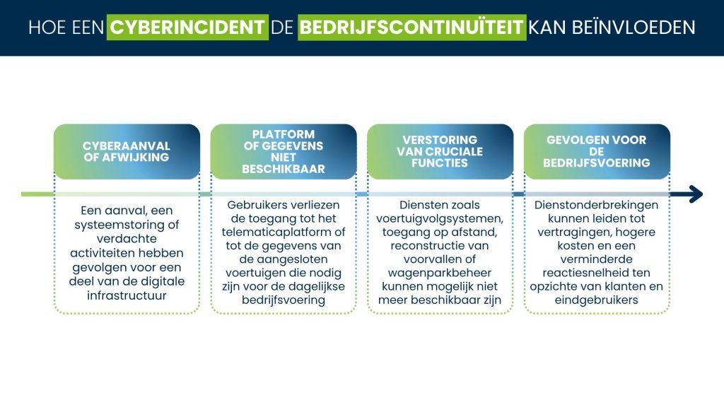 Infographic die laat zien hoe een cyberaanval of systeemafwijking de beschikbaarheid van een telematicaplatform kan beïnvloeden, kritieke diensten kan verstoren en bedrijfsactiviteiten kan beïnvloeden.