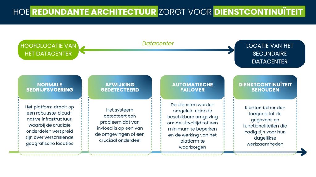 Infographic die laat zien hoe een redundante datacenterarchitectuur, afwijkingsdetectie en automatische failover helpen de continuïteit van de dienstverlening van het telematicaplatform te waarborgen.