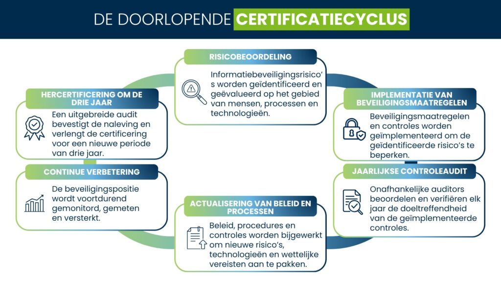 Cybersecuritytrainingsprogramma en beveiligingscontroles voor leveranciers van telematicaplatformen