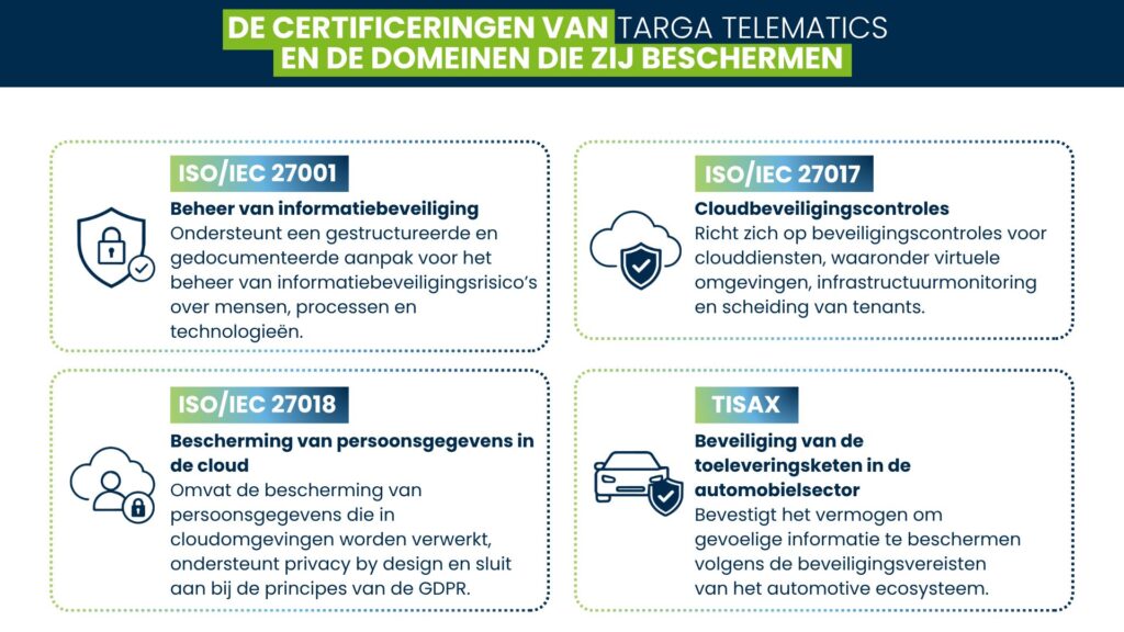 Infographic over informatiebeveiliging, cloudbeveiliging, gegevensbescherming en certificeringen voor de automotive supply chain