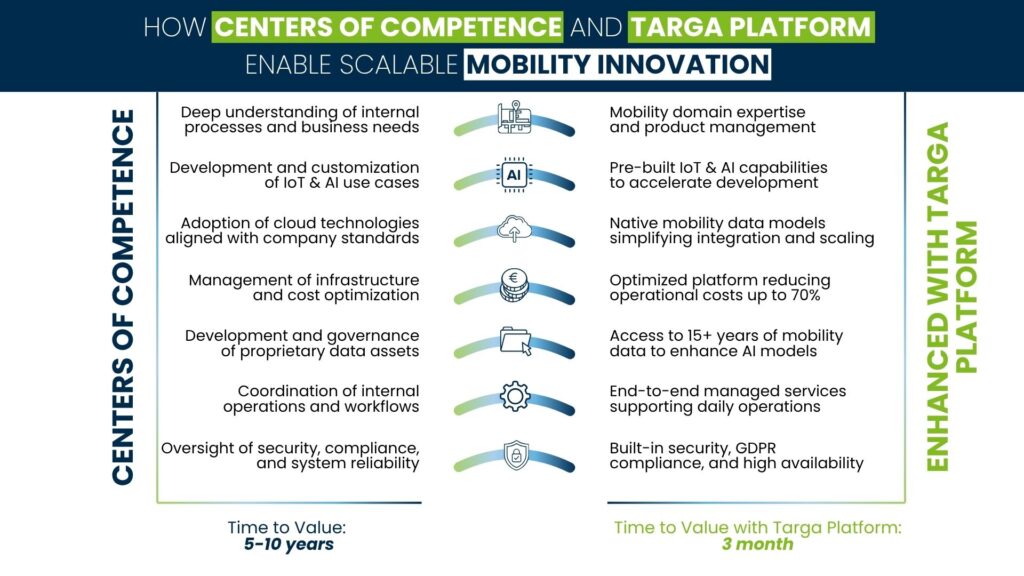Infografía que muestra cómo los Centros de Competencia y Targa Platform permiten una innovación en movilidad escalable.