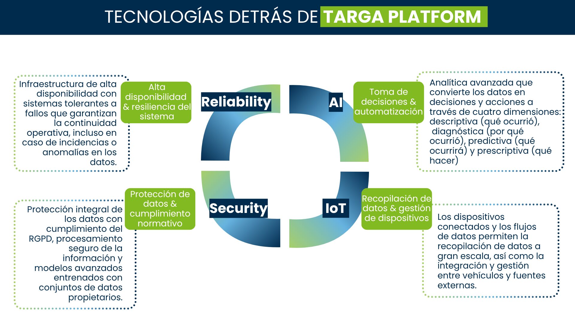 Infografía que destaca las tecnologías detrás de Targa Platform
