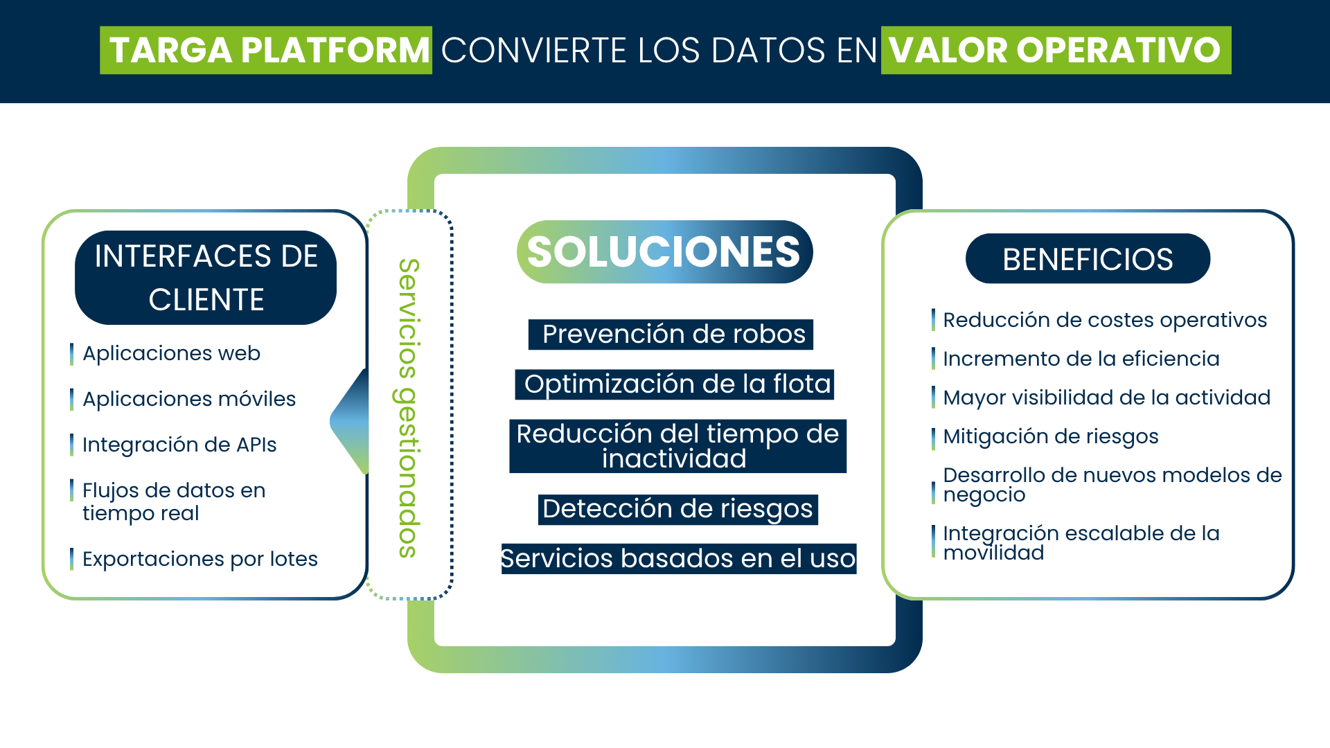 Infografía que muestra cómo Targa Platform transforma los datos en valor operativo