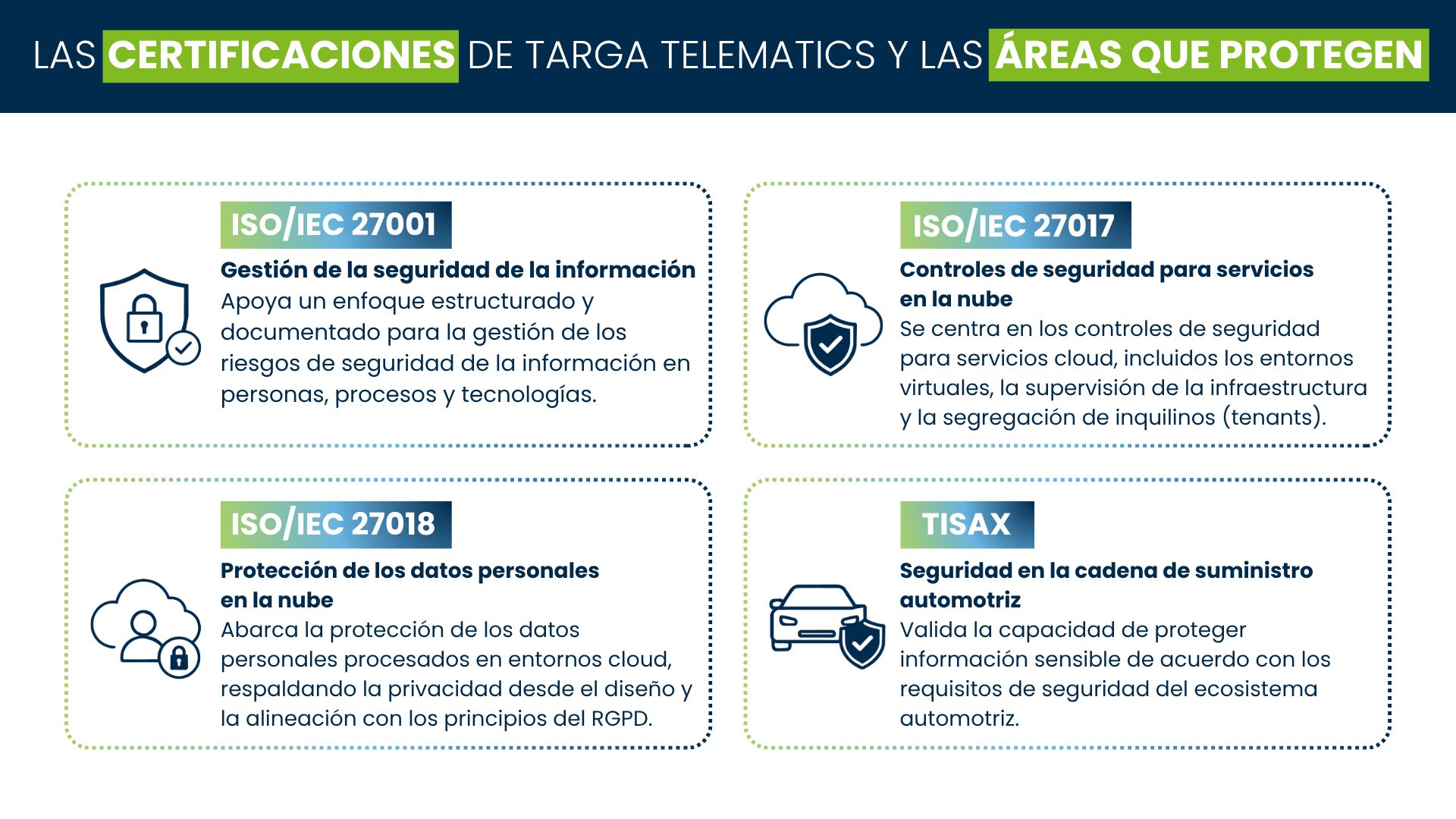 Infografía que explica las certificaciones de seguridad de la información, seguridad en la nube, protección de datos y cadena de suministro del automóvil
