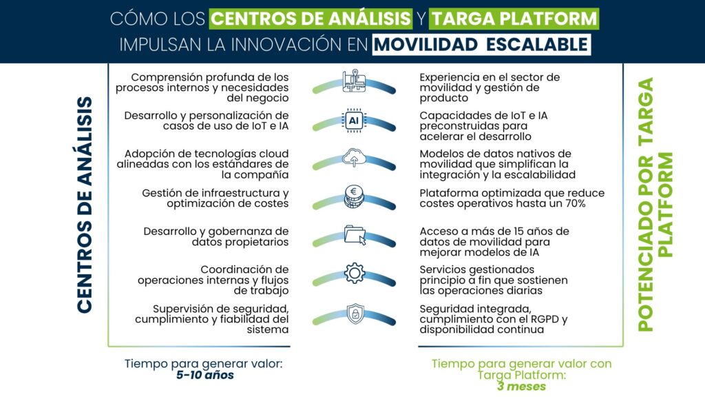 Tabla que muestra cómo los centros de análisis y explotación de datos de las empresas y Targa Platform permiten una innovación escalable en movilidad.