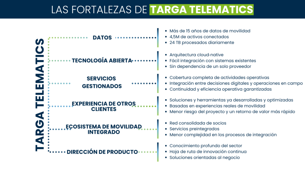 Infografía que destaca los puntos fuertes de la plataforma de movilidad de Targa Telematics.