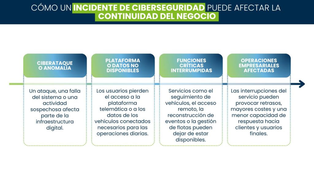 Infografía que muestra cómo un ciberataque o una anomalía del sistema puede afectar a la disponibilidad de la plataforma telemática, interrumpir servicios críticos y tener unmpacto en las operaciones empresariales.