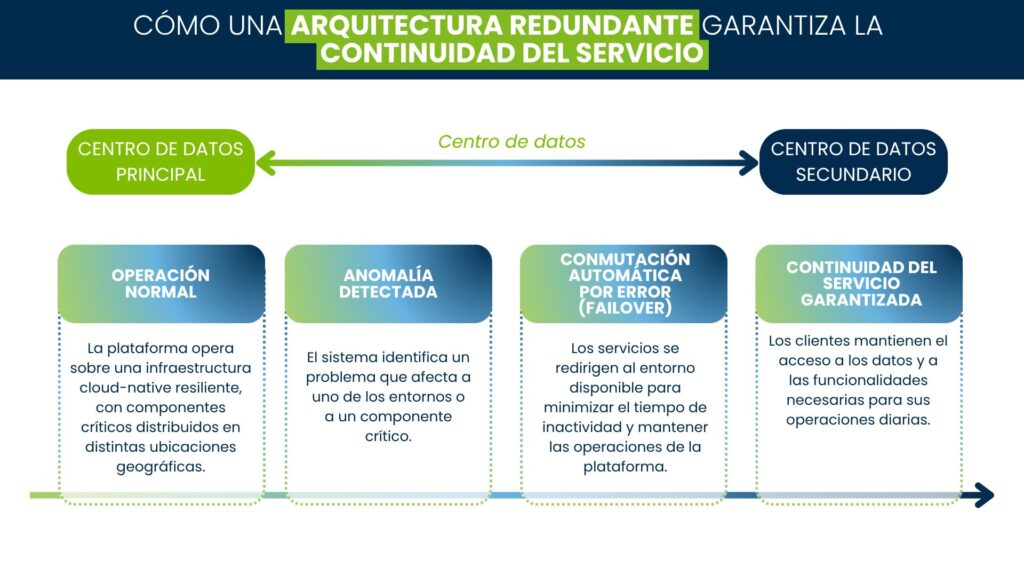 Infografía que muestra cómo la arquitectura redundante de centros de datos, la detección de anomalías y la commutación automática permiten mantener la continuidad del servicio de la plataforma telemática.
