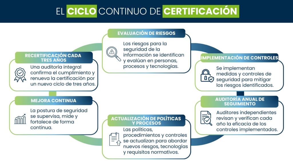 Programa de formación en ciberseguridad y controles de seguridad de proveedores para plataformas telemáticas