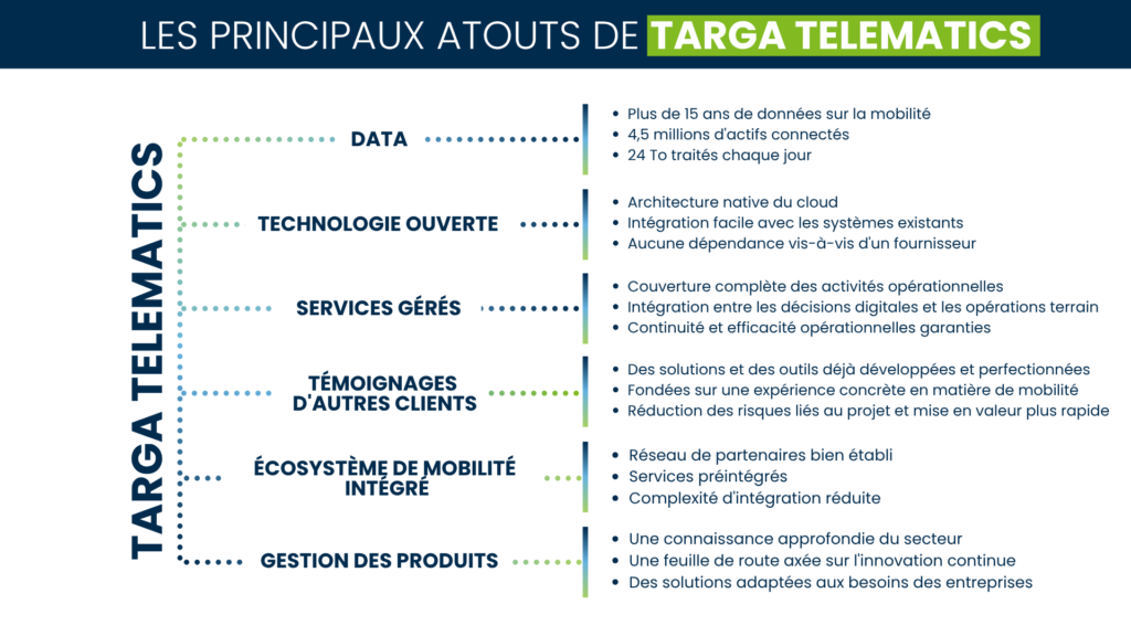 Infographie présentant les principaux atouts de la plateforme de mobilité Targa Telematics