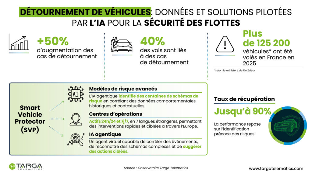 Infographie sur le détournement de véhicules : hausse de 50 %, 40 % des vols liés, plus de 125 200 véhicules volés en France en 2025, avec solutions IA Targa Telematics et taux de récupération jusqu’à 90 %.