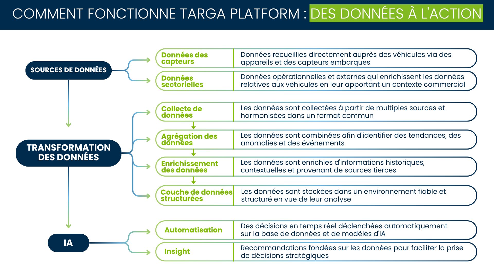 Infographie illustrant le fonctionnement Targa Platforme