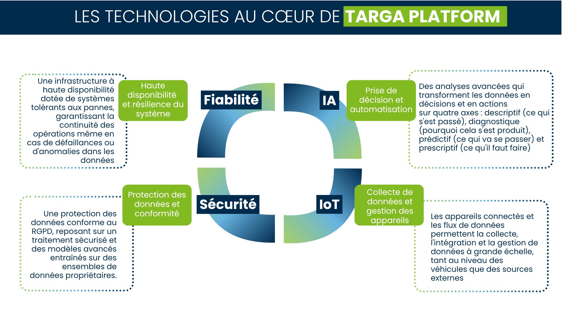 Infographie mettant en évidence les technologies au cœur de Targa Platform