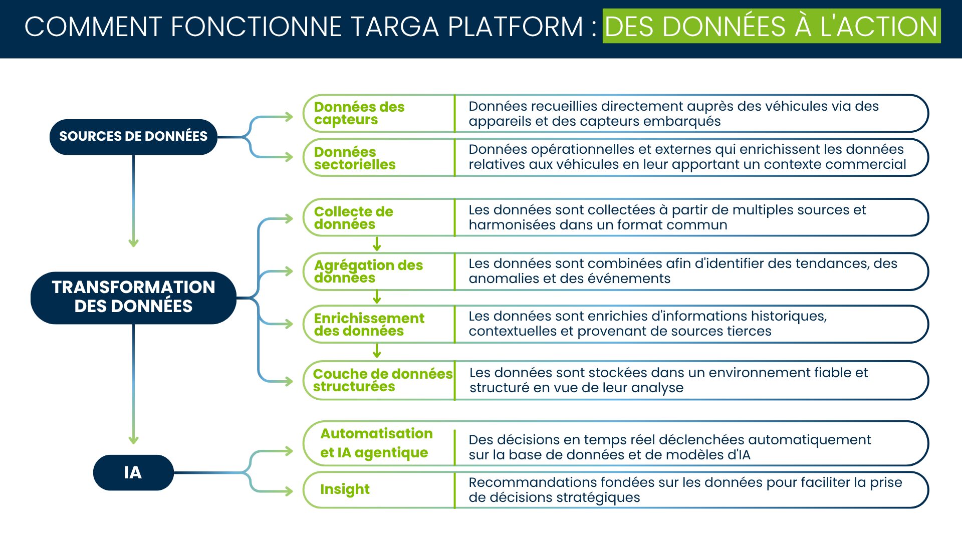 Infographie illustrant le fonctionnement Targa Platforme