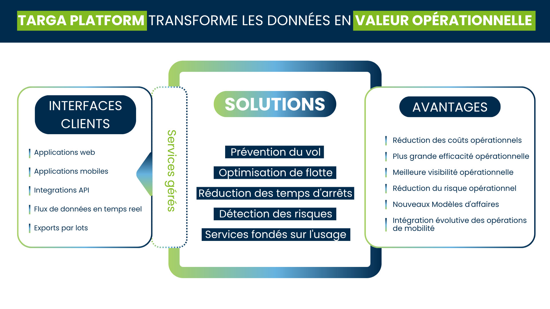 Infographie montrant comment la plateforme Targa transforme les données en valeur opérationnelle