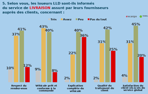 Graphique statistique montrant que les loueurs LLD sont peu ou pas du tout informés par leurs fournisseurs sur l'explication du véhicule, la qualité du traitement et la satisfaction client lors de la livraison