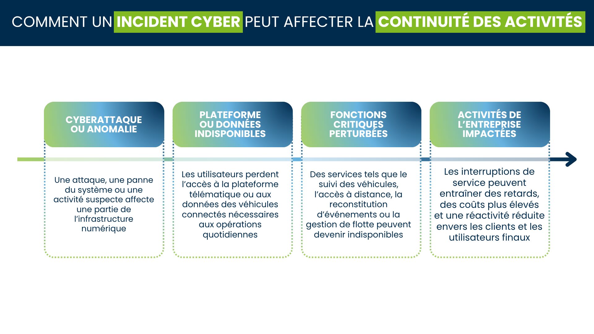 Infographie illustrant comment une cyberattaque ou une anomalie du système peut avoir un impact sur la disponibilité d’une plateforme télématique, perturber des services critiques et affecter les opérations commerciales.