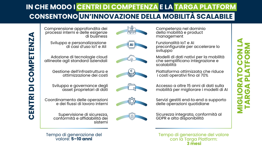 Infografica che mostra come i Centri di Competenza e Targa Platform abilitano un’innovazione della mobilità scalabile