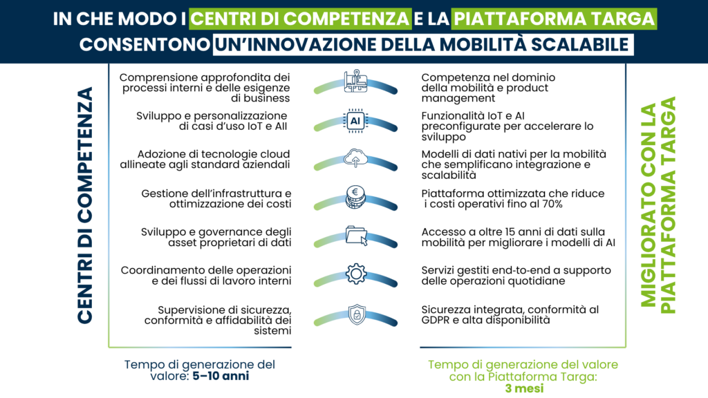 Infografica che mostra come i Centri di Competenza e la Piattaforma Targa abilitino un’innovazione della mobilità scalabile