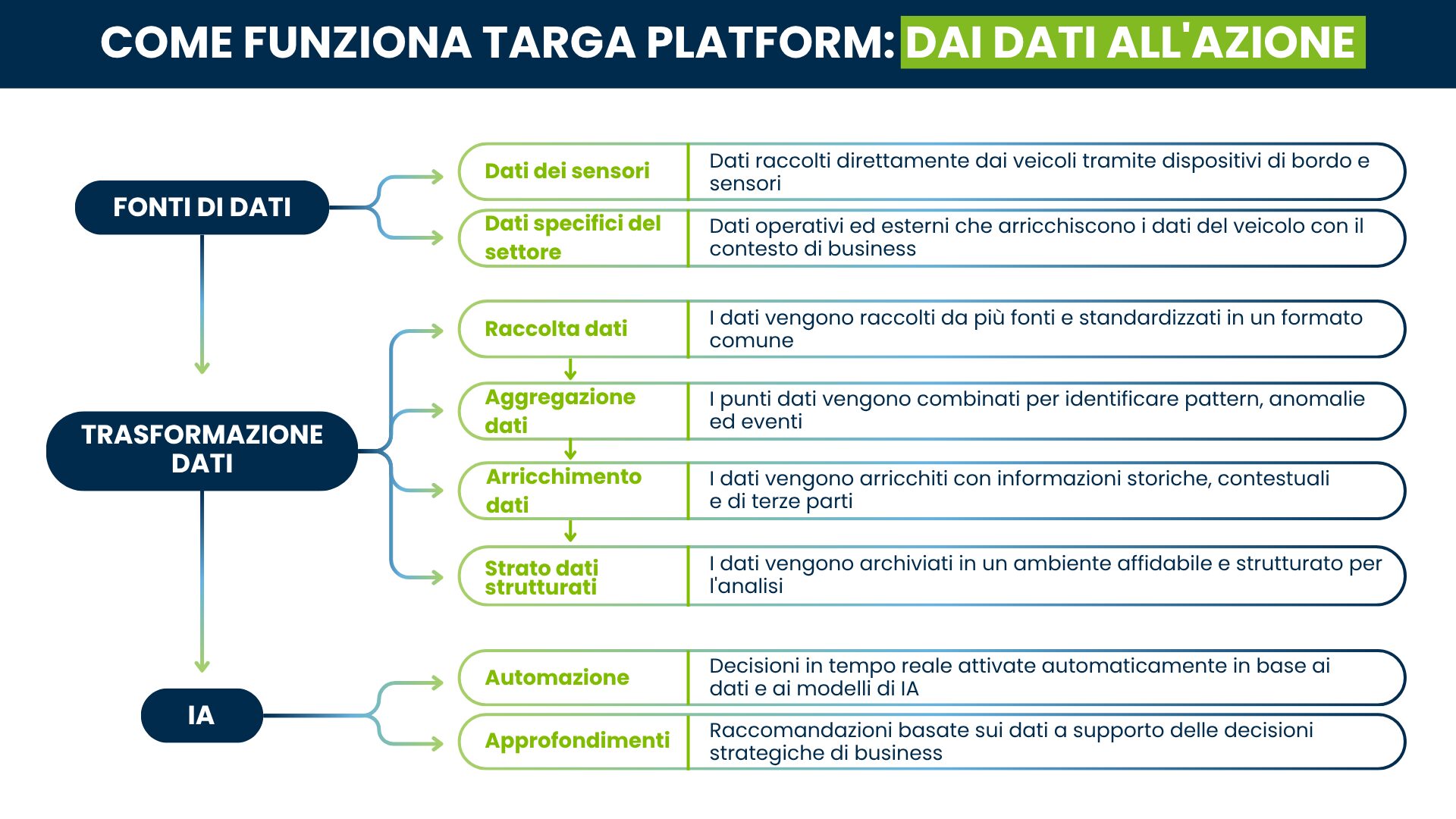 Infografica che mostra come funziona Targa Platform