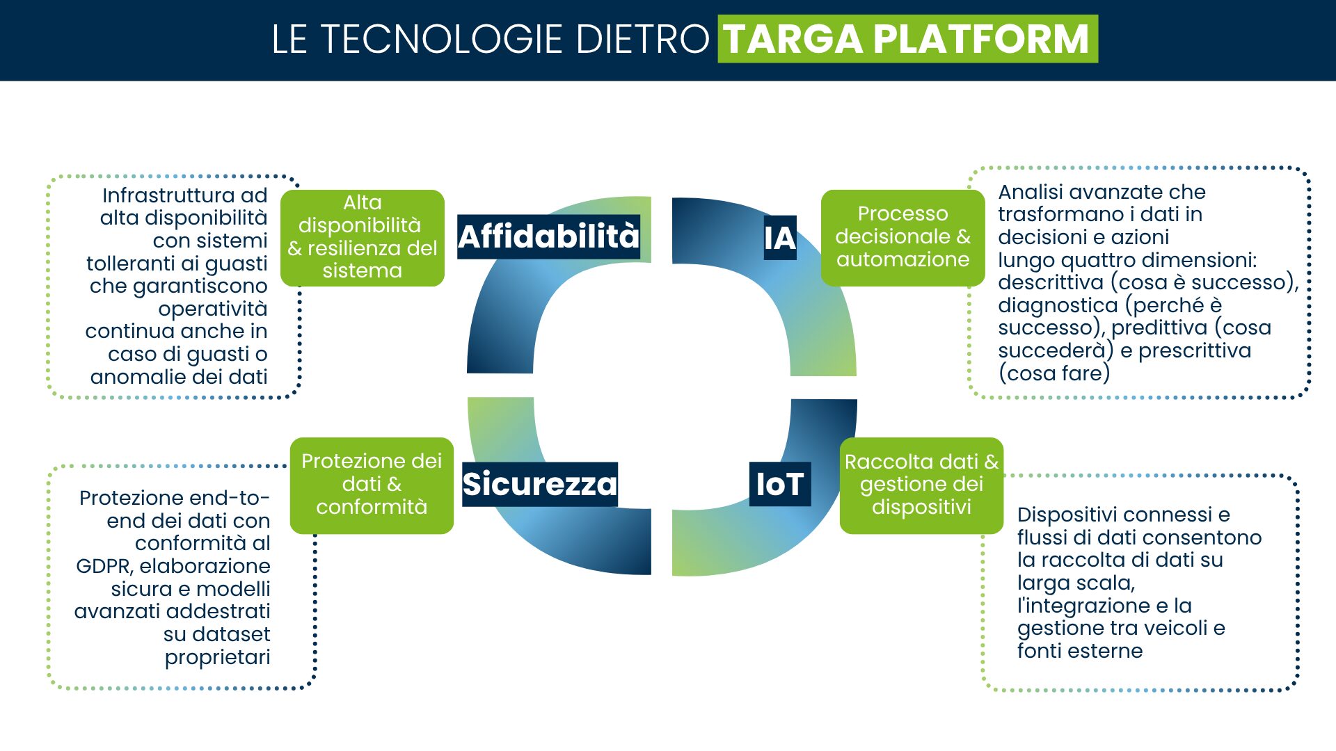 Infografica: tecnologie alla base di Targa Platform