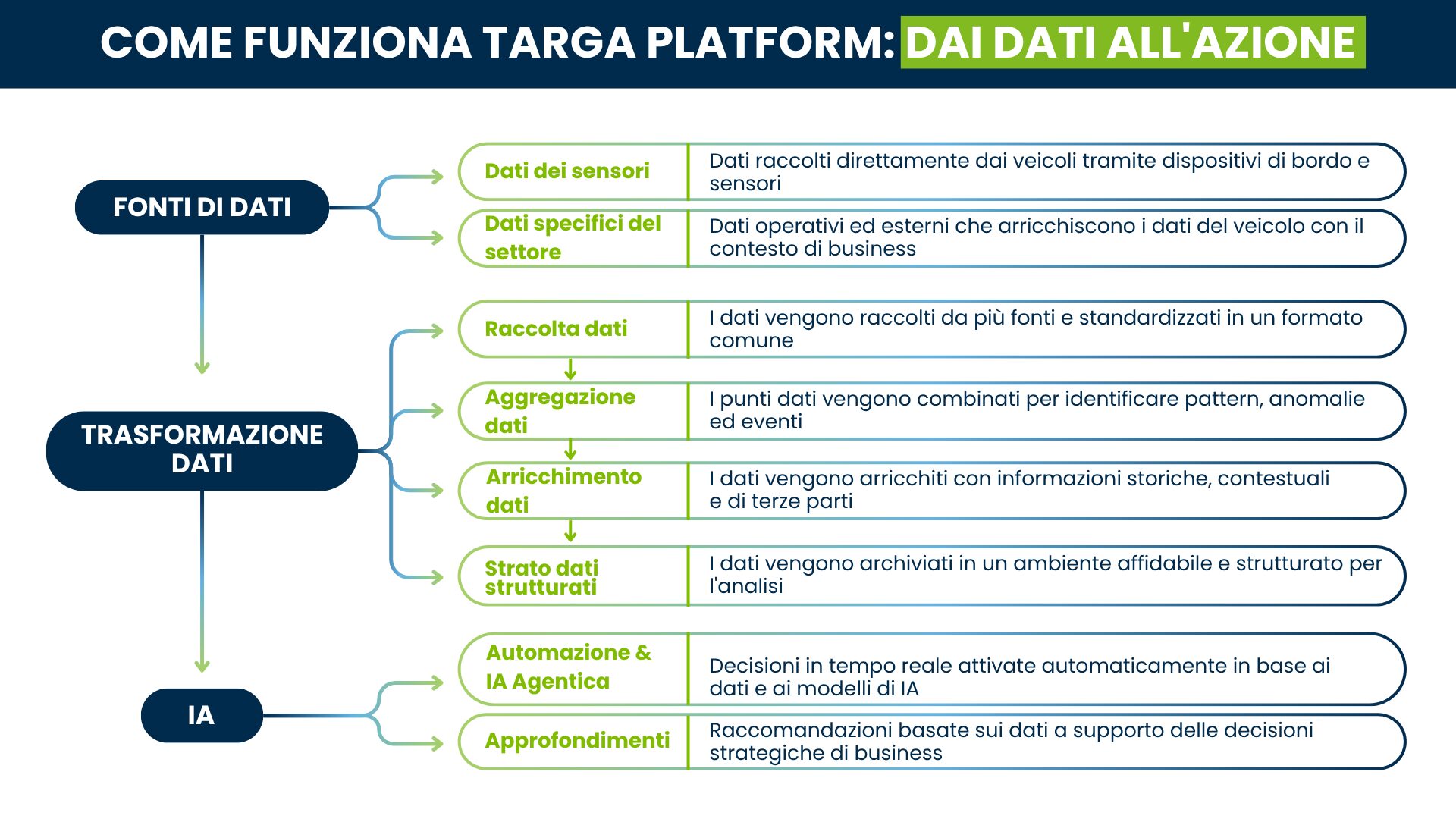 Infographic showing how Targa Platform works