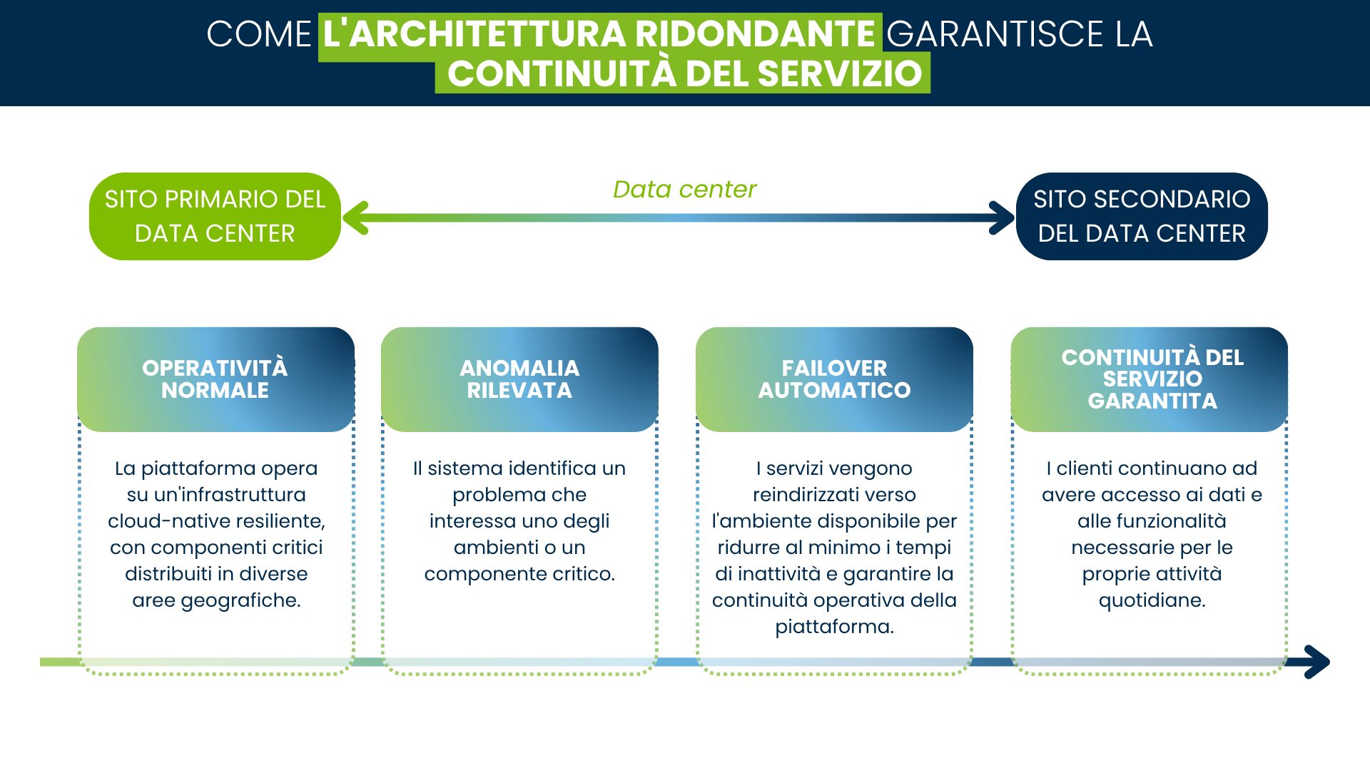 Infografica che mostra come l’architettura ridondante dei data center, il rilevamento delle anomalie e il failover automatico contribuiscano a mantenere la continuità del servizio della piattaforma telematica.