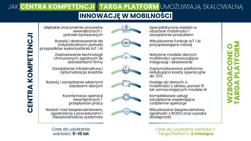 Infografika przedstawiająca, jak Centra Kompetencji i Platforma Targa umożliwiają skalowalną innowację w mobilności