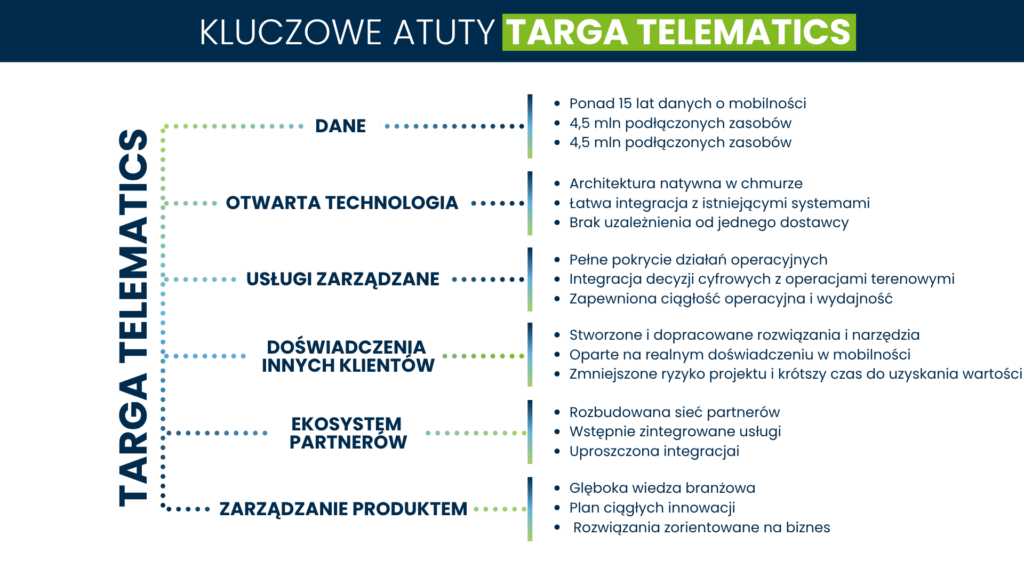 Infografika kluczowych mocnych stron platformy mobilności Targa Telematics