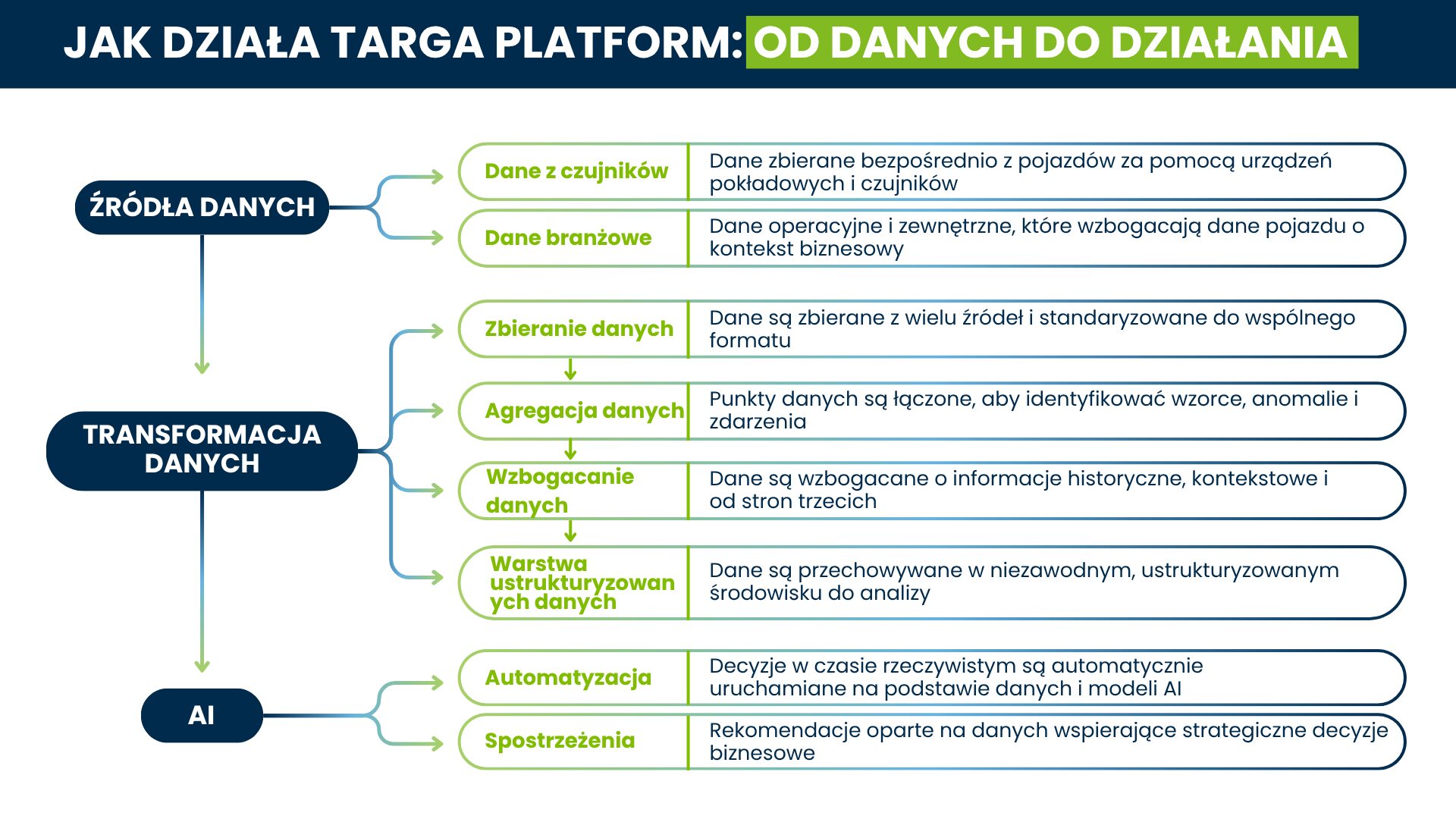 Infografika pokazująca, jak działa Targa Platform