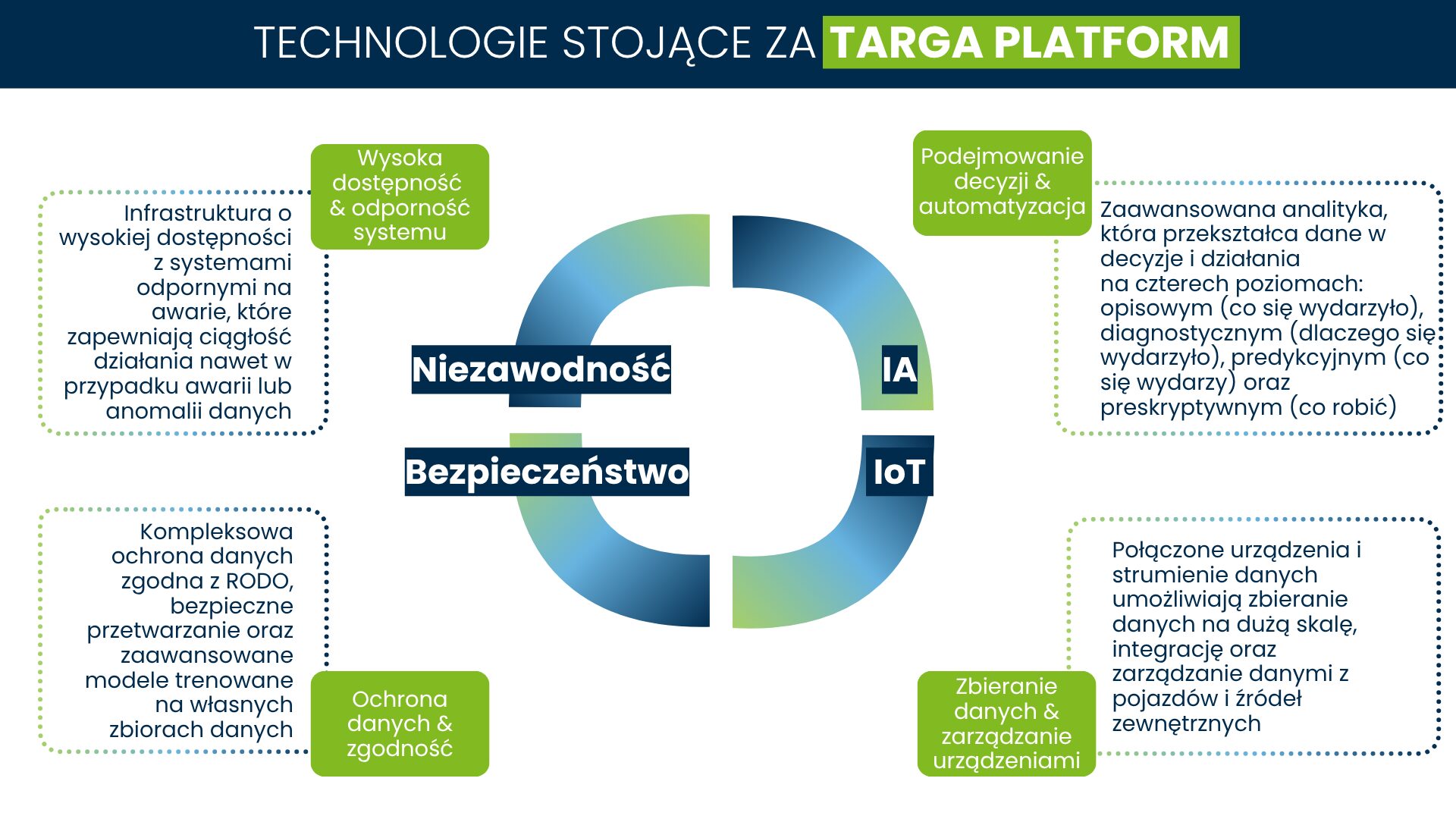 Infografika prezentująca technologie stojące za Targa Platform