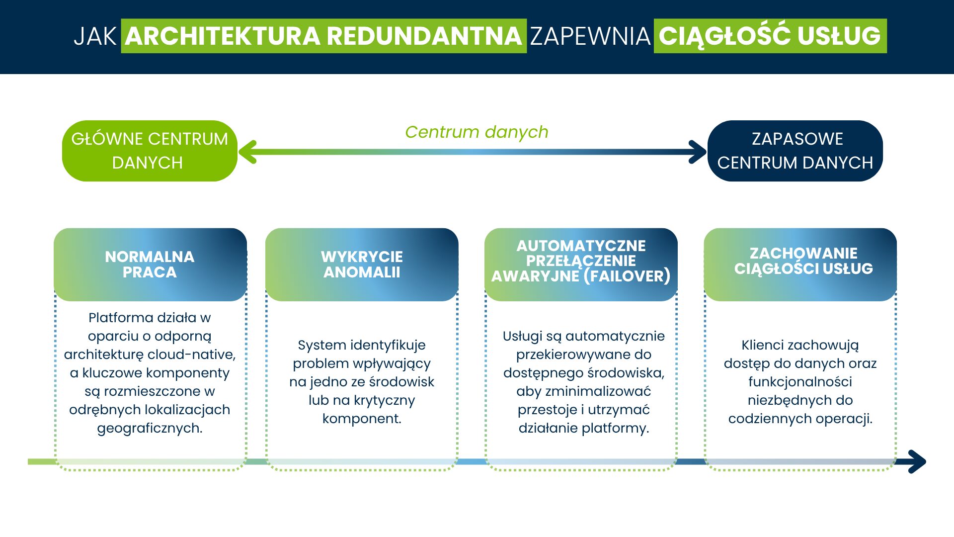 Infografika pokazująca, jak redundantna architektura centrów danych, wykrywanie anomalii i automatyczne przełączanie awaryjne pomagają utrzymać ciągłość usług platformy telematycznej.