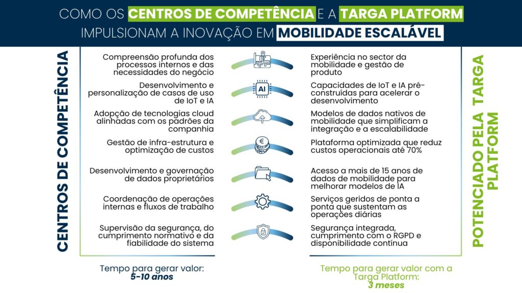 Infografia que mostra como os Centros de Competência e a Targa Platform permitem uma inovação em mobilidade escalável