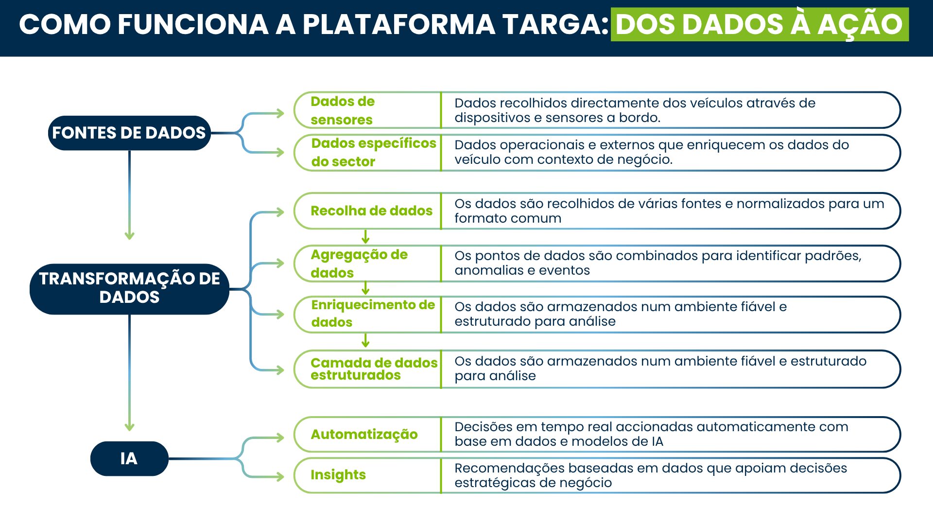 Infográfico mostrando como a Targa Platform funciona