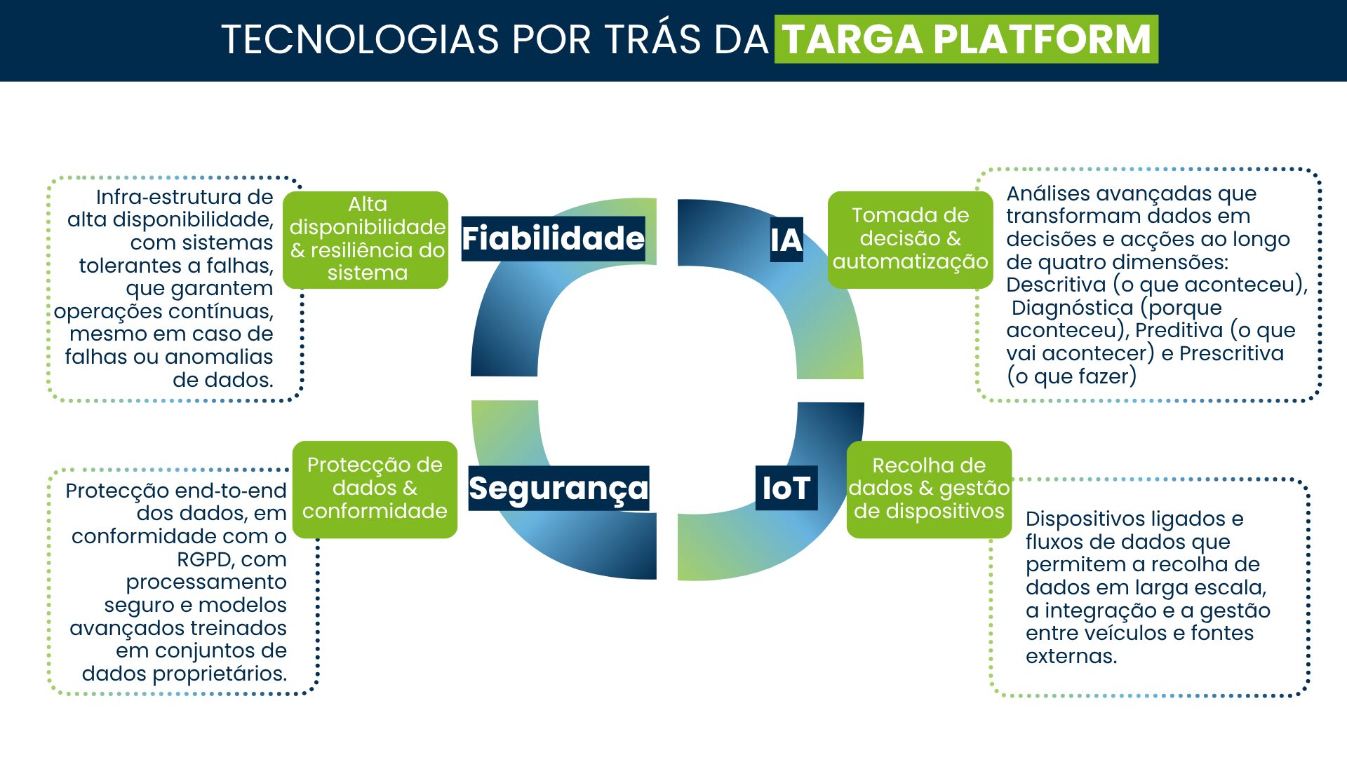 Infográfico destacando as tecnologias por trás da Targa Platform