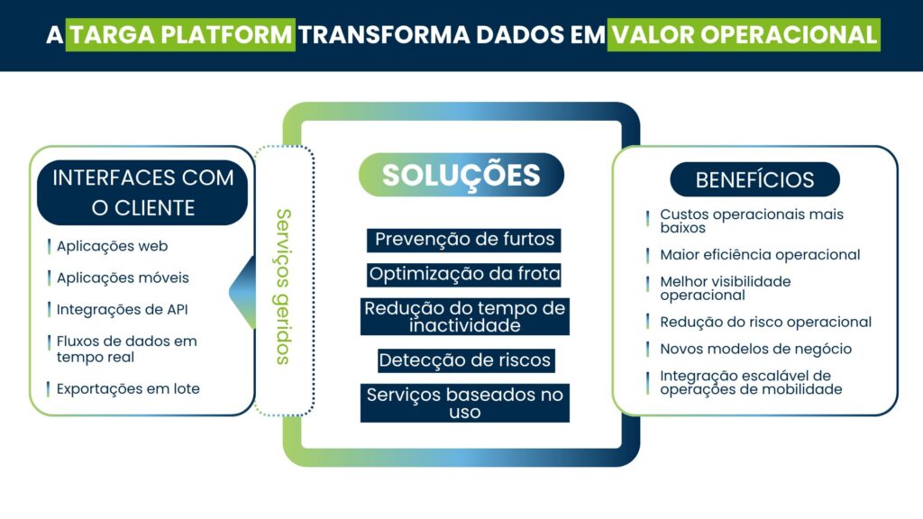 Infográfico que mostra como a Targa Platform transforma dados em valor operacional