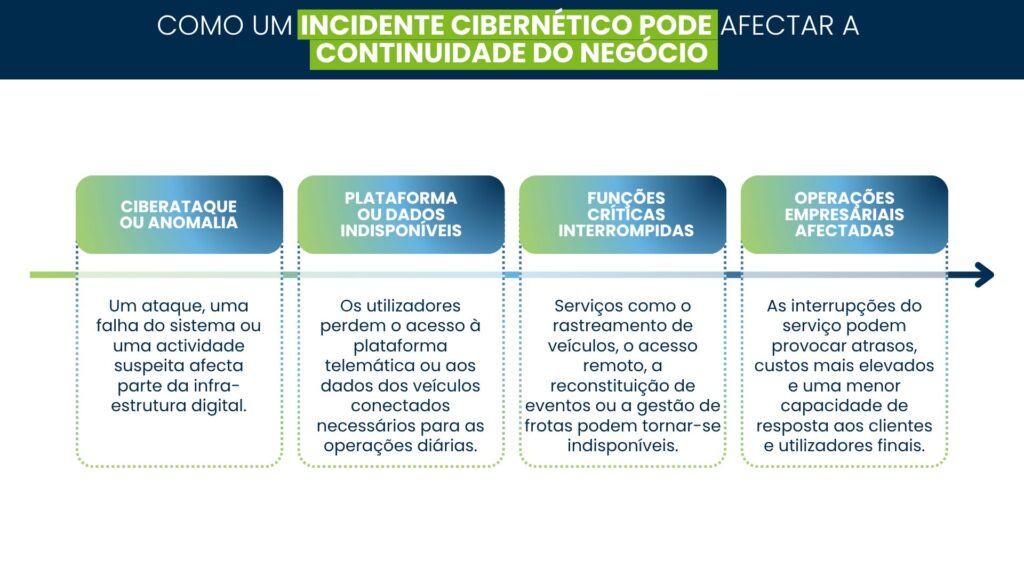 Infográfico que mostra como um ciberataque ou uma anomalia do sistema pode afectar a disponibilidade da plataforma telemática, interromper serviços críticos e impactar as operações empresariais.